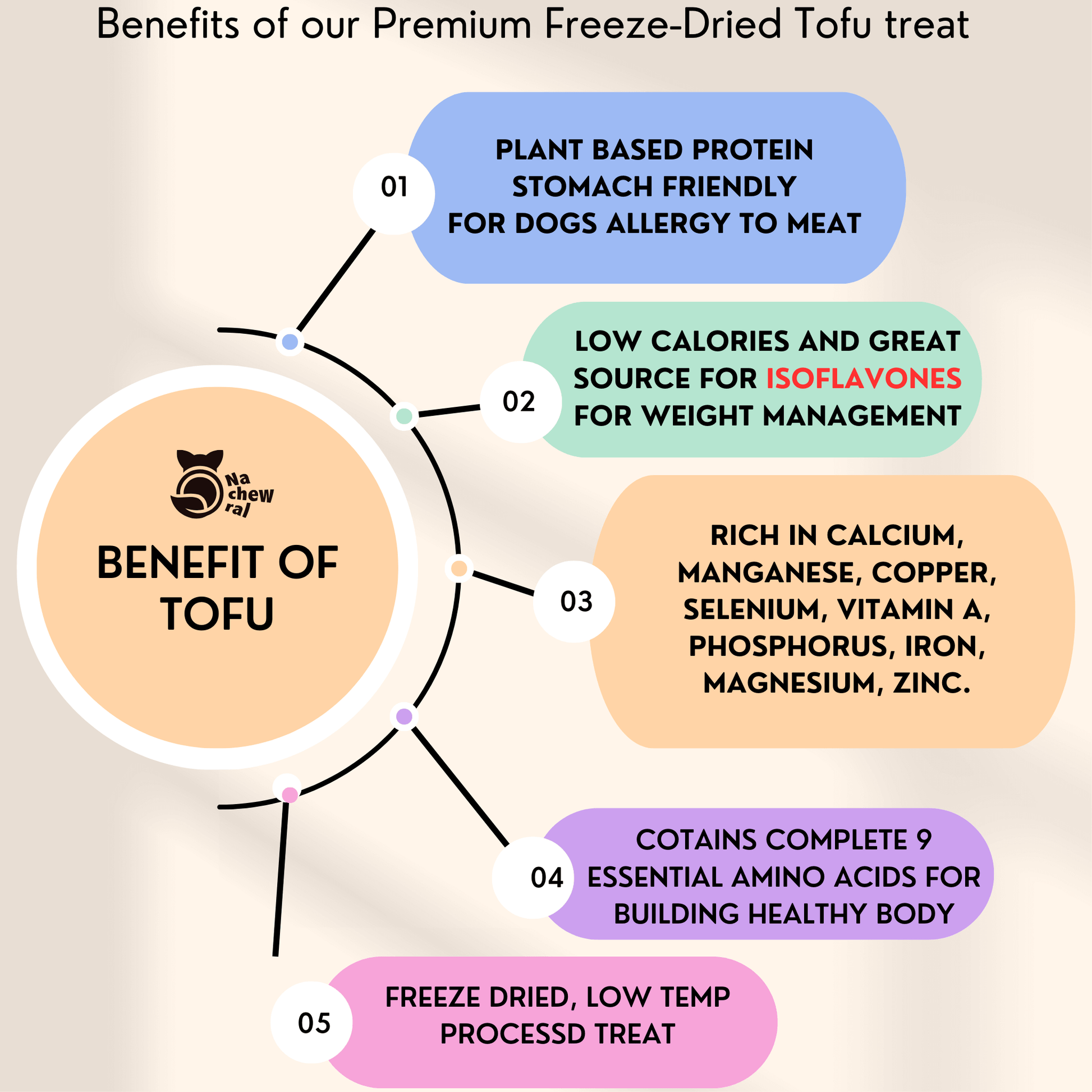 tofu for dog, plant-based dog treat, gluten-free, omega-6 ,no additives, low calories, vegan dog treat, freeze dried tofu